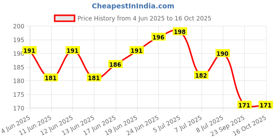 flipkart.com toy cloud Hot Fire Gun Bullet Soft Foam Dart for Nerf Gun Refill Pack 40 Pcs Sticky Head Darts for Nerk N-Stike Elite Guns Darts & Plastic Bullets toy cloud Price History Graph from 4 Jun 2025 to 16 Oct 2025