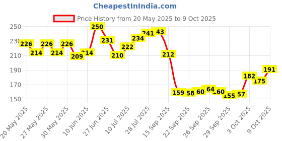 flipkart.com mira farmcraft Hot Fire Soft Bullet Toy Gun with 10 Foam Bullets Safe & Long Range Shooting Gun Guns & Darts mira farmcraft Price History Graph from 20 May 2025 to 9 Oct 2025