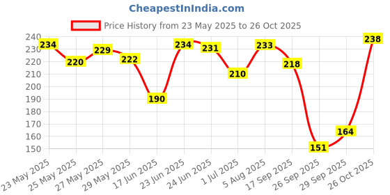 flipkart.com mira farmcraft Hot Fire Soft Toy Safe & Long Range Shooting with 10 Foam Bullets Guns & Darts mira farmcraft Price History Graph from 23 May 2025 to 26 Oct 2025
