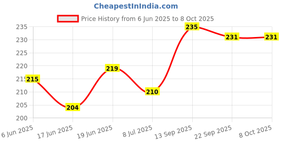flipkart.com touby toys Hot Fire Soft Toy Safe & Long Range Shooting with 10 Foam Bullets Guns & Darts Guns & Darts touby toys Price History Graph from 6 Jun 2025 to 7 Oct 2025