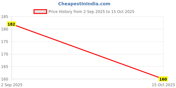 flipkart.com snowworld Hot Ghughra Momos Puri Maker Machine Manual Dough Press snowworld Price History Graph from 2 Sep 2025 to 15 Oct 2025