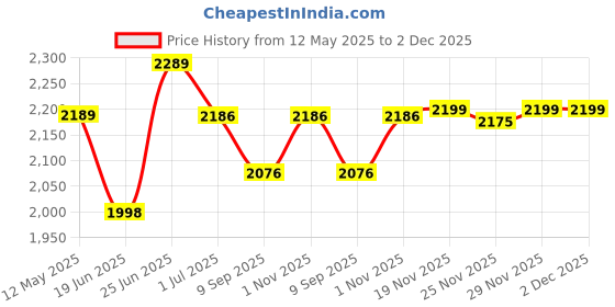 flipkart.com hot grill 10'' High-Performance Electric Tandoor – Perfect for Roasting, Grilling & Baking Pizza Maker hot grill Price History Graph from 12 May 2025 to 1 Dec 2025