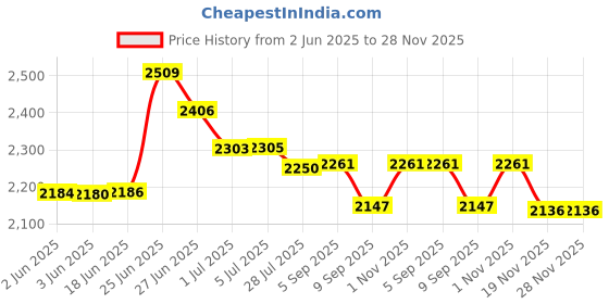 flipkart.com hot grill 14'' High-Performance Electric Tandoor – Perfect for Roasting, Grilling & Baking Pizza Maker hot grill Price History Graph from 2 Jun 2025 to 27 Nov 2025
