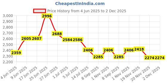 flipkart.com hot grill 16'' High-Performance Electric Tandoor – Perfect for Roasting, Grilling & Baking Pizza Maker hot grill Price History Graph from 4 Jun 2025 to 1 Dec 2025