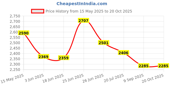 flipkart.com hot grill 16-Inch Pizza Maker & Oven, Versatile Cooker for Grilling Roasting Baking & More Electric Tandoor hot grill Price History Graph from 15 May 2025 to 20 Oct 2025