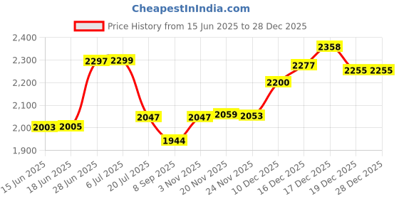 flipkart.com hot grill Mini Pizza Maker Oven | 1500W | Compact & Efficient Cooking Appliance for Home Electric Tandoor hot grill Price History Graph from 15 Jun 2025 to 28 Dec 2025