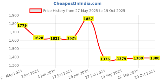 flipkart.com hot grill Versatile 2-in-1 Barbecue Grill - Electric & NonElectric Options for Flexibility Electric Tandoor hot grill Price History Graph from 27 May 2025 to 18 Oct 2025