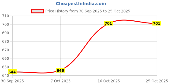 flipkart.com balrama Hot Gun For Shrink Wrapping Packing, Thawing Frozen Water Pipes, Stripping Paint 2000 W Heat Gun balrama Price History Graph from 30 Sep 2025 to 25 Oct 2025