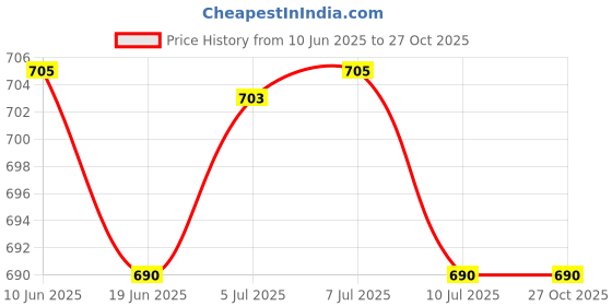flipkart.com pigeon HOT KETTLE 1.5 Electric Kettle pigeon Price History Graph from 10 Jun 2025 to 26 Oct 2025