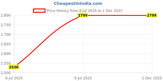 flipkart.com hot life 1500W Medium Regulator system electric tandoor for 2 Year warrenty for heating element Electric Tandoor hot life Price History Graph from 8 Jul 2025 to 30 Nov 2025