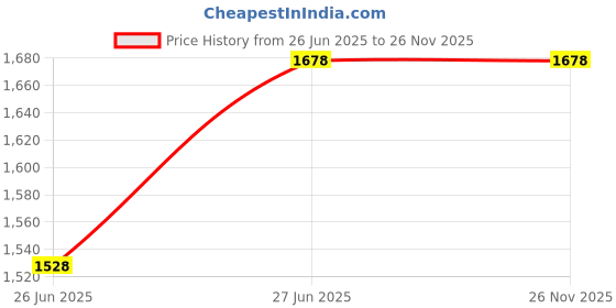 flipkart.com hot life Big electric BBG-57896 Electric & Charcoal Barbeque (2 in 1 BBQ)"Multi Purpose"Grill with 6 Skewers Wooden Handle (bLACK) Electric Tandoor hot life Price History Graph from 26 Jun 2025 to 25 Nov 2025
