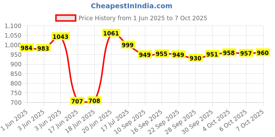 flipkart.com hot life Briefcase Barbeque with 8 Skewers, 1 Grill Charcoal Grill hot life Price History Graph from 1 Jun 2025 to 7 Oct 2025