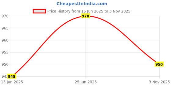 flipkart.com hot life Folding Charcoal Barbeque Grill & tandoor Outdoor & Indoor with 8 Skewers Charcoal Grill hot life Price History Graph from 15 Jun 2025 to 3 Nov 2025