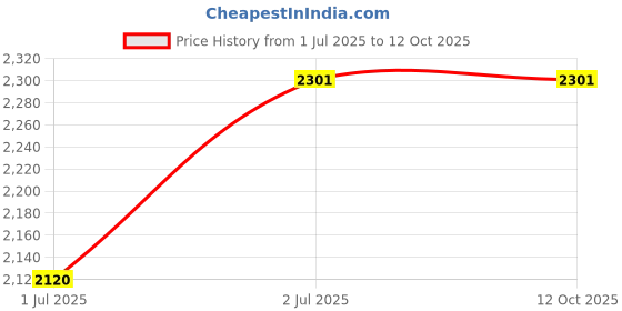 flipkart.com hot life High Quality Automatic Timer Heat Controller & Regulator 1500W Steel Element Comboo Electric Tandoor hot life Price History Graph from 1 Jul 2025 to 12 Oct 2025