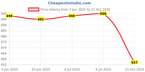 flipkart.com hot life Steel Toe Leather Safety Shoe hot life Price History Graph from 3 Jun 2025 to 21 Oct 2025