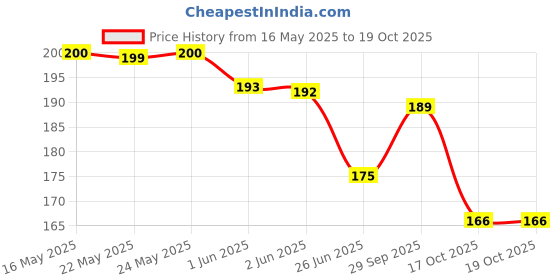 flipkart.com renee Hot Lips Clear Lip Stick Gloss, Non-Sticky High Shine Enriched with Vitamin E renee Price History Graph from 16 May 2025 to 19 Oct 2025