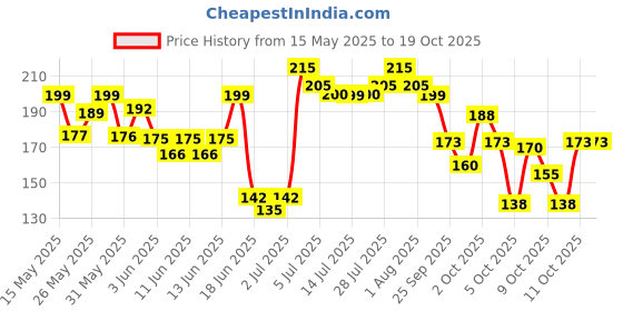 flipkart.com renee Hot Lips Nude Lip Gloss, Helps Archive Fuller, Supple & Plumped Lips, renee Price History Graph from 15 May 2025 to 19 Oct 2025