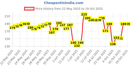 flipkart.com renee Hot Lips Pink Lip Gloss, Helps Archive Fuller, Supple & Plumped Lips renee Price History Graph from 22 May 2025 to 18 Oct 2025