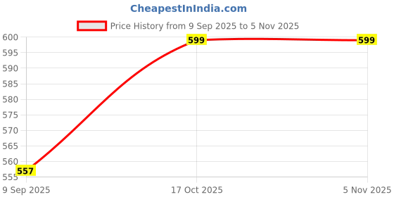 flipkart.com zombula Hot Manual Dough Press zombula Price History Graph from 9 Sep 2025 to 4 Nov 2025