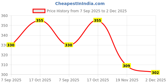 flipkart.com ikhodi Hot Manual Dough Press ikhodi Price History Graph from 7 Sep 2025 to 2 Dec 2025
