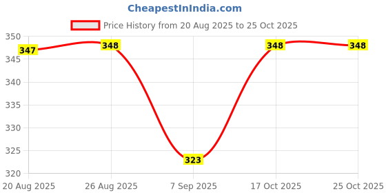 flipkart.com mamohalu Hot Manual Dough Press mamohalu Price History Graph from 20 Aug 2025 to 25 Oct 2025