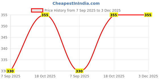 flipkart.com ikhodiu Hot Manual Dough Press ikhodiu Price History Graph from 7 Sep 2025 to 2 Dec 2025