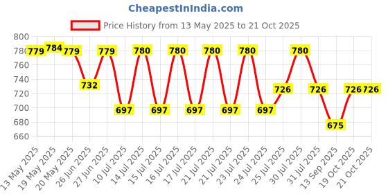 flipkart.com rh mall Hot Manual Stainless Steel Papad/Khakhra/Puri/Roti Maker with pre Fitted Handle Manual Dough Press rh mall Price History Graph from 13 May 2025 to 21 Oct 2025