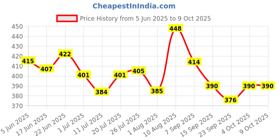 flipkart.com themisto Hot Melt Glue Gun kit 40 Watt With 10 Glue Sticks and 3 Months Warranty For Quick Repairs, Paper & Cloth High-Tech Professional Electronic Standard Temperature Corded Glue Gun Standard Temperature Corded Glue Gun themisto Price History Graph from 5 Jun 2025 to 8 Oct 2025