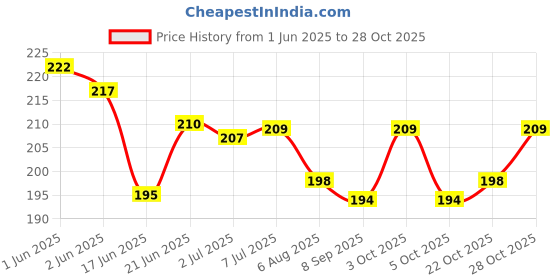 flipkart.com saleh Hot Melt Glue Gun Sticks 8 Inch 215 mm x 11 mm.-20sticks saleh Price History Graph from 1 Jun 2025 to 28 Oct 2025