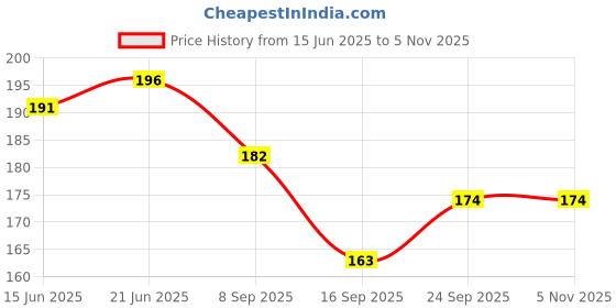 flipkart.com prequre Hot N Cold Gel Pack Hot N Cold Pack prequre Price History Graph from 15 Jun 2025 to 4 Nov 2025