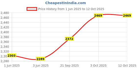 flipkart.com borosil Hot n Fresh Insulated Lunch Box, 2 pc Set (420ml Each), Upto 8 Hr. Hot 2 Containers Lunch Box borosil Price History Graph from 1 Jun 2025 to 11 Oct 2025