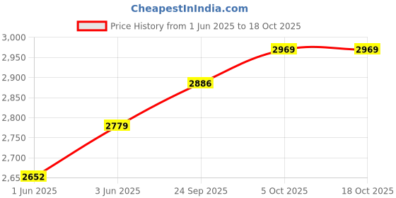 flipkart.com borosil Hot n Fresh Insulated Lunch Box, 3pc Set (420ml x 2 + 350ml x 1), Upto 8 Hr. Hot 3 Containers Lunch Box borosil Price History Graph from 1 Jun 2025 to 18 Oct 2025
