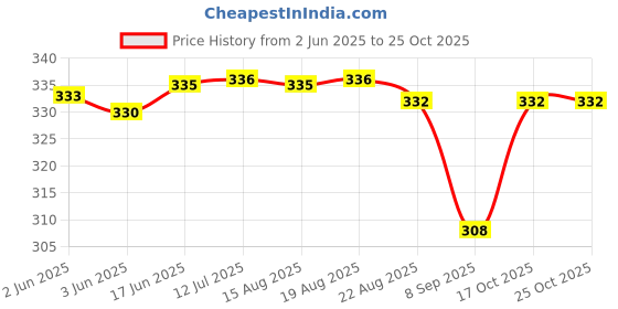 flipkart.com daesgesage Hot Non-Stick Burger Press Aluminum Hamburger Patty Maker Manual Dough Press daesgesage Price History Graph from 2 Jun 2025 to 24 Oct 2025