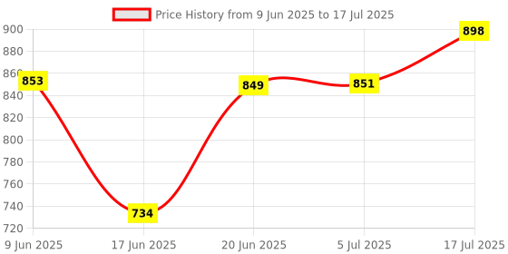 flipkart.com gamadiyn bazaar Hot Non-Stick Multiperpse Rice Cooker Portable Multi-Function Cooking Pot Rice Cooker, Travel Cooker, Egg Cooker, Egg Cooker, Food Steamer gamadiyn bazaar Price History Graph from 9 Jun 2025 to 17 Jul 2025