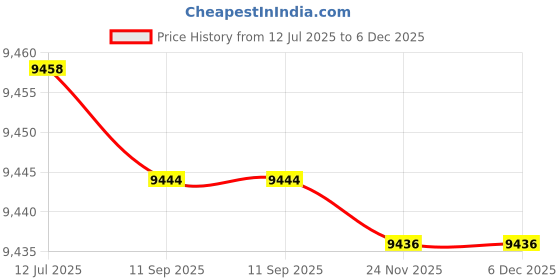 flipkart.com security store Hot, Normal and Cold Water Dispenser Floor Standing with Cooling Cabinet Bottled Water Dispenser security store Price History Graph from 12 Jul 2025 to 5 Dec 2025