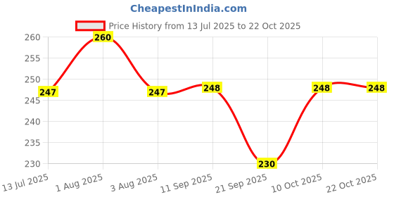 flipkart.com creto Hot Pad 100% Leak Proof Rechargeable, Electric 1 L Hot Water Bag creto Price History Graph from 13 Jul 2025 to 21 Oct 2025