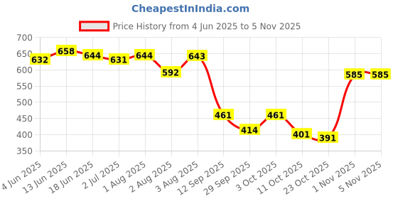 flipkart.com signature Hot Perfume 60ML And Hot Deodorant 200ML signature Price History Graph from 4 Jun 2025 to 1 Nov 2025