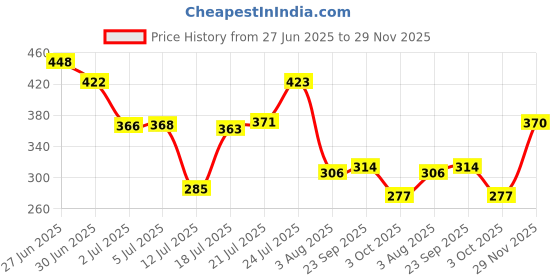 flipkart.com pinq polka Hot Pink Pads For Women (18 XL + 12 XXL) Heavy Flow, Cotton Feel, Rash Free Sanitary Pad pinq polka Price History Graph from 27 Jun 2025 to 29 Nov 2025