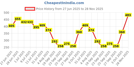 flipkart.com pinq polka Hot Pink Pads For Women (24 XL + 16 XXL) Heavy Flow, Cotton Feel, Rash Free Sanitary Pad pinq polka Price History Graph from 27 Jun 2025 to 28 Nov 2025