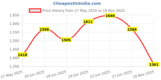 flipkart.com table magic Hot Pink Regular Laptop Table Plastic Multipurpose Table table magic Price History Graph from 27 May 2025 to 19 Nov 2025