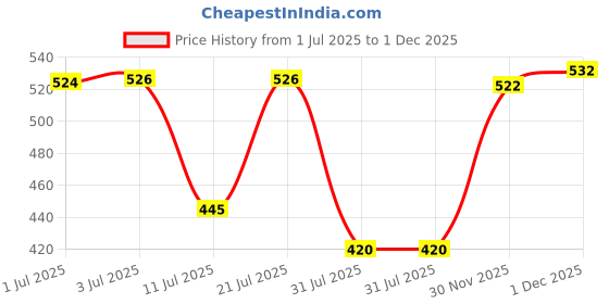 flipkart.com pinq polka Hot Pink Ultra Thin Sanitary Pads XXL - 320 mm | 40 Pads | Rashfree Cotton Feel Sanitary Pad pinq polka Price History Graph from 1 Jul 2025 to 1 Dec 2025