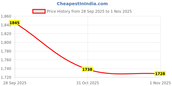 flipkart.com hot plus HOTPLUS HexaPro 30 – Triply Honeycomb Dosa Tawa Tawa 30 cm diameter hot plus Price History Graph from 28 Sep 2025 to 1 Nov 2025