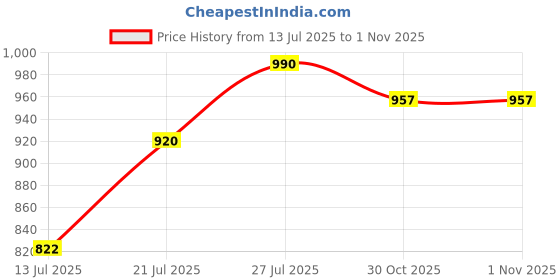 flipkart.com hot plus HotPlus TryPly Roti Tawa Honeycomb – 23 cm, Tawa 23 cm diameter hot plus Price History Graph from 13 Jul 2025 to 1 Nov 2025