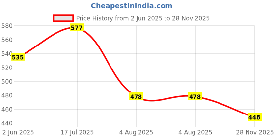 flipkart.com hot plus Non-Stick Concave Tawa (Aluminium) | Low Oil Cooking | Easy to Clean |Cool Touch Tawa 25 cm diameter hot plus Price History Graph from 2 Jun 2025 to 28 Nov 2025