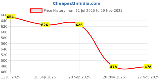 flipkart.com HOT PLUS NON-STICK DOSA TAWA 30CM Tawa 30 cm diameter hot plus Price History Graph from 11 Jul 2025 to 28 Nov 2025