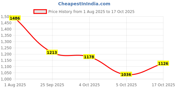 flipkart.com hot plus Triply NonStick Roti Tawa with Honeycomb Base – 25 cm diameter & 3.5mm thickness Tawa 25 cm diameter hot plus Price History Graph from 1 Aug 2025 to 16 Oct 2025