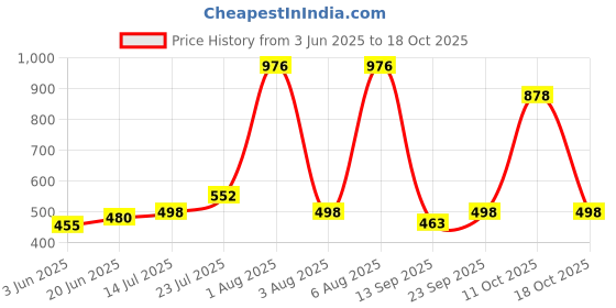 flipkart.com mithali Hot Pot Gift Set, 1Pcs Thermoware Casserole (3000ML)HotPot,chapati box/chapati Serve Casserole Set mithali Price History Graph from 3 Jun 2025 to 18 Oct 2025