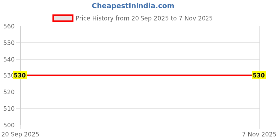flipkart.com trifecta Hot Pot Holder Mix Pattern Red Set of 4 Matte Trivet trifecta Price History Graph from 20 Sep 2025 to 6 Nov 2025