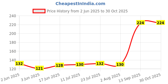 flipkart.com lookat Hot Pot Stand / Casserole Stand / Hot & Cold Cauldron stand / Stainless Steel Heat Resistant Hot Pan / Pot Stand - 2 Pcs. Style Trivet lookat Price History Graph from 2 Jun 2025 to 29 Oct 2025