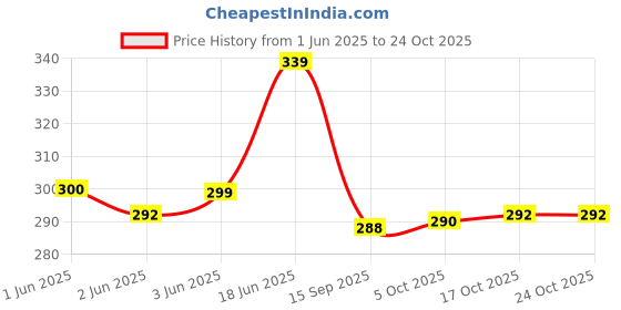 flipkart.com bekner Hot Pot Stand for Dining Table Steel Trivet mirror Trivet bekner Price History Graph from 1 Jun 2025 to 22 Oct 2025